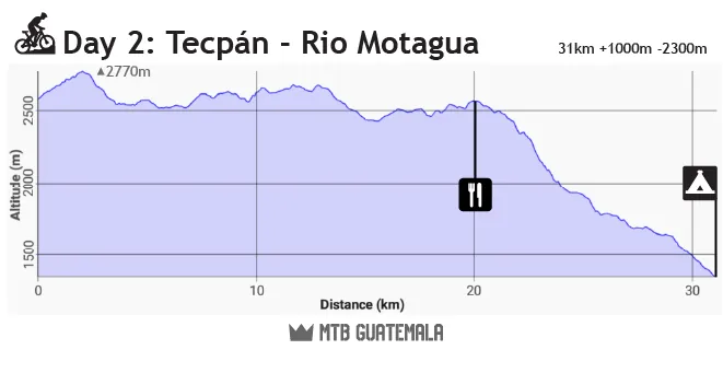 Día 1: perfil de altura Tecpán – Río Motagua